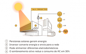 produção de energia solar